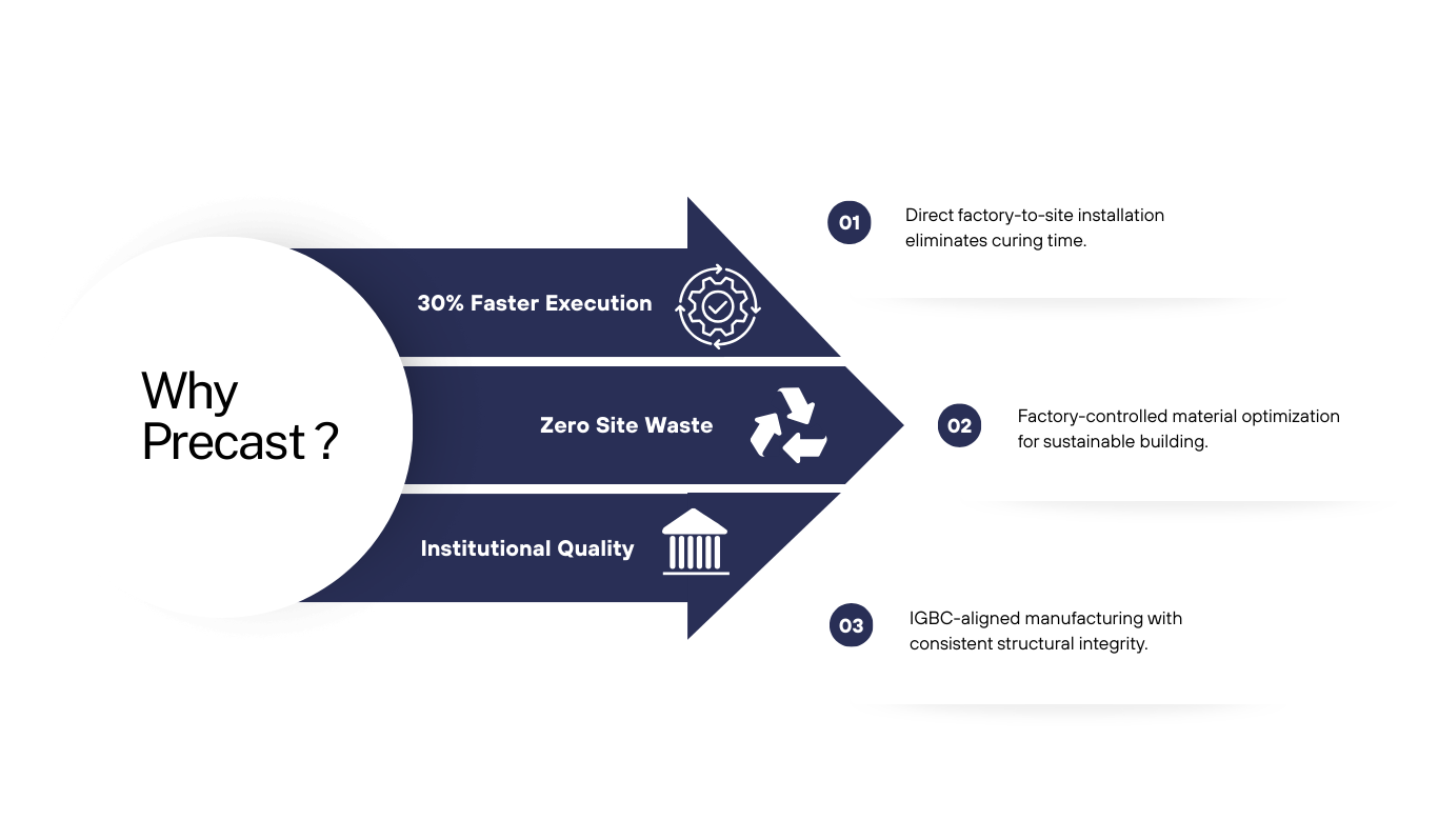 Why Precast Infographic